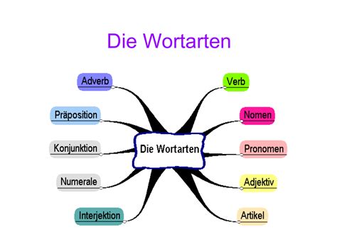 ohne wortart|Wortarten.Info